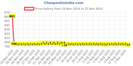 moglix.com L&a;T Double Pole MCB C Curve BA20200C (Pack of 2) l&a;t Price History Graph from 19 Nov 2024 to 15 Nov 2025