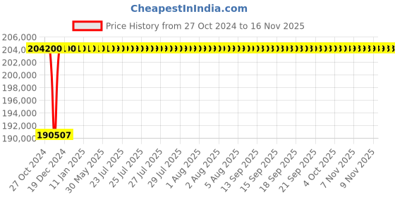 moglix.com L&a;T Draw-Out ACB Microprocessor Based SR 18G TP SL96041 l&a;t Price History Graph from 27 Oct 2024 to 15 Nov 2025