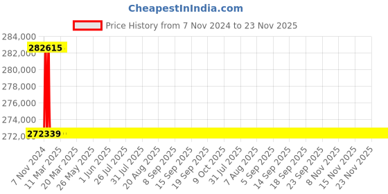 moglix.com L&a;T DTH MCCB (Pack of 4) l&a;t Price History Graph from 7 Nov 2024 to 23 Nov 2025
