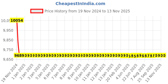 moglix.com L&a;T DU 100B MCCBs TP, CM90545OOBY, 415V AC (Pack of 3) l&a;t Price History Graph from 19 Nov 2024 to 11 Nov 2025