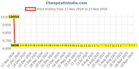 moglix.com L&a;T DU 100B MCCBs TP, CM90545OOFY, 415V AC (Pack of 3) l&a;t Price History Graph from 17 Nov 2024 to 23 Nov 2025