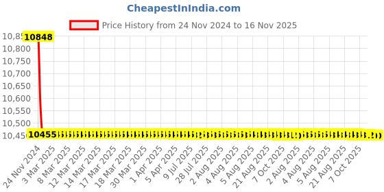 moglix.com L&a;T DU 100B MCCBs TP, CM90545OOJY, 415V AC (Pack of 3) l&a;t Price History Graph from 24 Nov 2024 to 16 Nov 2025