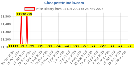 moglix.com L&a;T DU 100D MCCBs TP, CM90517OOCO, 415V AC (Pack of 3) l&a;t Price History Graph from 25 Oct 2024 to 23 Nov 2025