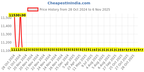 moglix.com L&a;T DU 100D MCCBs TP, CM90517OODO, 415V AC (Pack of 3) l&a;t Price History Graph from 28 Oct 2024 to 6 Nov 2025