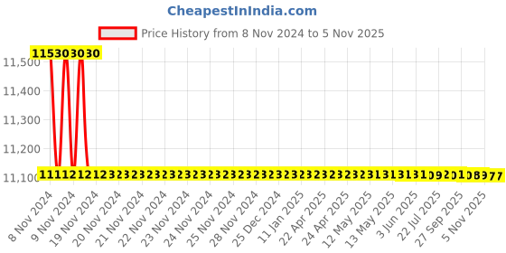 moglix.com L&a;T DU 100D MCCBs TP, CM90517OOEO, 415V AC (Pack of 3) l&a;t Price History Graph from 8 Nov 2024 to 4 Nov 2025
