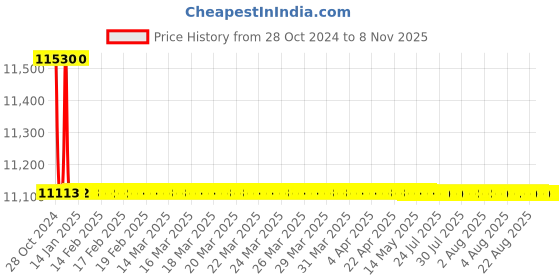 moglix.com L&a;T DU 100D MCCBs TP, CM90517OOFO, 415V AC (Pack of 3) l&a;t Price History Graph from 28 Oct 2024 to 7 Nov 2025