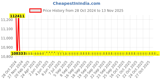 moglix.com L&a;T DU 100D MCCBs TP, CM90517OOHO, 415V AC (Pack of 3) l&a;t Price History Graph from 28 Oct 2024 to 12 Nov 2025