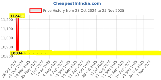 moglix.com L&a;T DU 100D MCCBs TP, CM90517OOKO, 415V AC (Pack of 3) l&a;t Price History Graph from 28 Oct 2024 to 23 Nov 2025