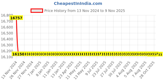moglix.com L&a;T DU 100/DU 125U MCCBs DP, CM90965OOLY, 240V AC (Pack of 5) l&a;t Price History Graph from 13 Nov 2024 to 8 Nov 2025