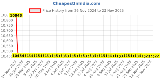 moglix.com L&a;T DU 100/DU 125U MCCBs DP, CM97795OOOO, 240V AC (Pack of 5) l&a;t Price History Graph from 26 Nov 2024 to 23 Nov 2025