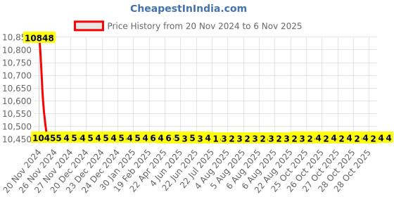 moglix.com L&a;T DU 100/DU 125U MCCBs DP, CM97796OOOO, 240V AC (Pack of 5) l&a;t Price History Graph from 20 Nov 2024 to 6 Nov 2025