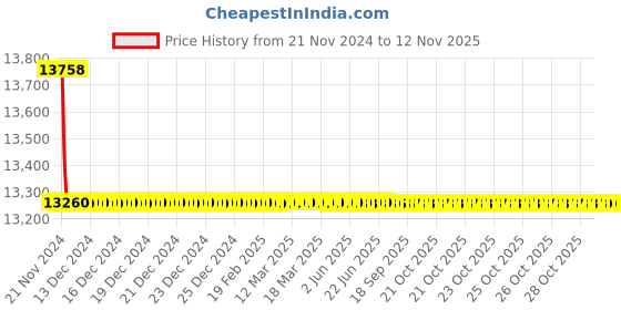 moglix.com L&a;T DU 100/DU 125U MCCBs TP, CM90322OOLY, 415V AC (Pack of 3) l&a;t Price History Graph from 21 Nov 2024 to 12 Nov 2025