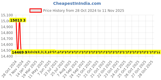 moglix.com L&a;T DU 100H MCCBs DP, CM97898OOD2, 240V AC (Pack of 5) l&a;t Price History Graph from 28 Oct 2024 to 11 Nov 2025