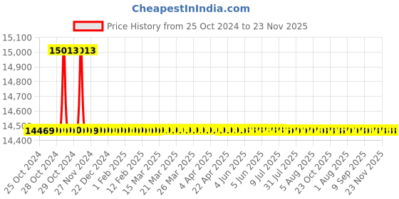 moglix.com L&a;T DU 100H MCCBs DP, CM97898OOE2, 240V AC (Pack of 5) l&a;t Price History Graph from 25 Oct 2024 to 23 Nov 2025