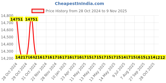moglix.com L&a;T DU 100H MCCBs DP, CM97898OOH2, 240V AC (Pack of 5) l&a;t Price History Graph from 28 Oct 2024 to 9 Nov 2025