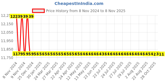 moglix.com L&a;T DU 100H MCCBs TP, CM97894OOE2, 415V AC (Pack of 3) l&a;t Price History Graph from 8 Nov 2024 to 7 Nov 2025