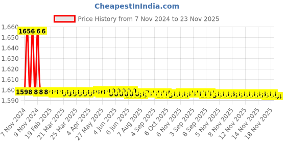 moglix.com L&a;T DU100 100A Triple Pole MCCB, 10 kA, CM98922OOOO l&a;t Price History Graph from 7 Nov 2024 to 22 Nov 2025