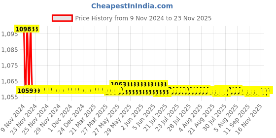 moglix.com L&a;T DU100 63A Double Pole MCCB, 25 kA, CM97801OOOO l&a;t Price History Graph from 9 Nov 2024 to 23 Nov 2025
