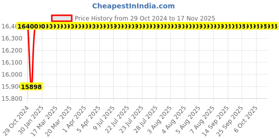 moglix.com L&a;T DU400N 320-400A Double Pole MCCB, 65 kA, CM90886OORO l&a;t Price History Graph from 29 Oct 2024 to 15 Nov 2025