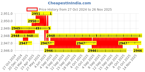 moglix.com L&a;T EB-GEN 40A 4 Pole Rear Mounting Changeover Switch, EBE31154B21BGYR l&a;t Price History Graph from 27 Oct 2024 to 26 Nov 2025