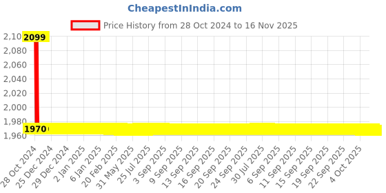 moglix.com L&a;T EM101 10-60A Single Phase kWh Meter with LCD Display, WM101BC7DL0 l&a;t Price History Graph from 28 Oct 2024 to 16 Nov 2025