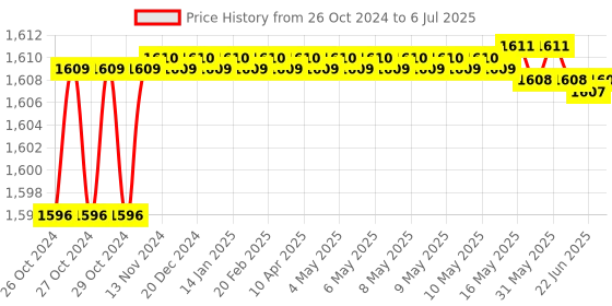 moglix.com L&a;T EM101 5-30A Single Phase kWh Meter with LCD Display, WM101BC5DL0BOX l&a;t Price History Graph from 26 Oct 2024 to 6 Jul 2025
