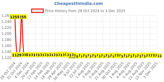 moglix.com L&a;T enGem 1 Module Cover Plate with Grid Frame, CB93101FW00 (Pack of 24) l&a;t Price History Graph from 28 Oct 2024 to 3 Dec 2025