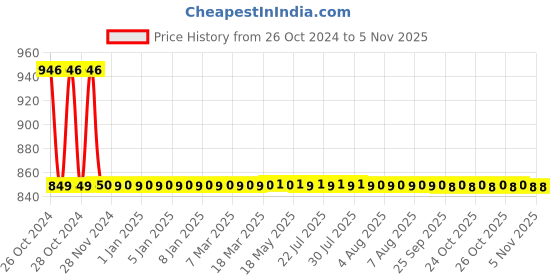 moglix.com L&a;T enGem 16A 1 Way 1M Switch, CB93101SW16 (Pack of 10) l&a;t Price History Graph from 26 Oct 2024 to 5 Nov 2025