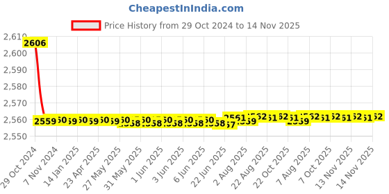 moglix.com L&a;T enGem 16A DP Mini MCB, CB93202KW16 (Pack of 5) l&a;t Price History Graph from 29 Oct 2024 to 14 Nov 2025