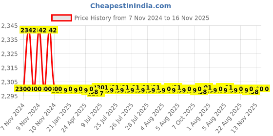 moglix.com L&a;T enGem 16A SP Mini MCB, CB93101KW16 (Pack of 10) l&a;t Price History Graph from 7 Nov 2024 to 15 Nov 2025