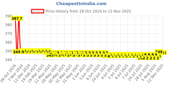 moglix.com L&a;T enGem 1M Blank Off Unit, CB93201AW00 (Pack of 20) l&a;t Price History Graph from 28 Oct 2024 to 11 Nov 2025