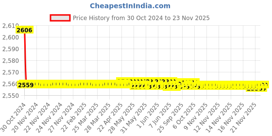moglix.com L&a;T enGem 20A DP Mini MCB, CB93202KW20 (Pack of 5) l&a;t Price History Graph from 30 Oct 2024 to 23 Nov 2025