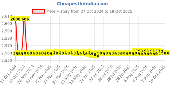 moglix.com L&a;T enGem 25A DP Mini MCB, CB93202KW25 (Pack of 5) l&a;t Price History Graph from 27 Oct 2024 to 19 Oct 2025