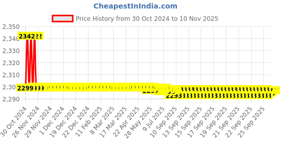 moglix.com L&a;T enGem 25A SP Mini MCB, CB93101KW25 (Pack of 10) l&a;t Price History Graph from 30 Oct 2024 to 7 Nov 2025