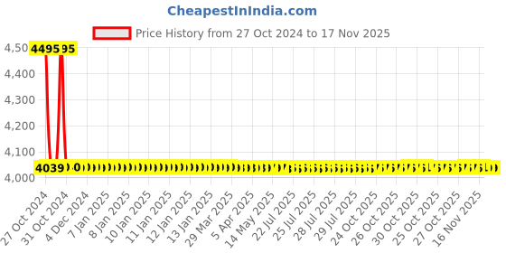moglix.com L&a;T enGem 2M Foot Light, CB93102LW00 (Pack of 10) l&a;t Price History Graph from 27 Oct 2024 to 17 Nov 2025