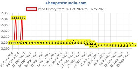 moglix.com L&a;T enGem 32A SP Mini MCB, CB93101KW32 (Pack of 10) l&a;t Price History Graph from 26 Oct 2024 to 3 Nov 2025