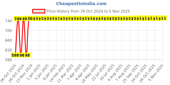 moglix.com L&a;T enGem 6A 1 Way 1M Switch, CB93101SW06 (Pack of 20) l&a;t Price History Graph from 26 Oct 2024 to 4 Nov 2025