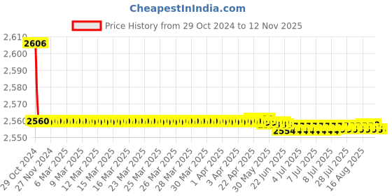 moglix.com L&a;T enGem 6A DP Mini MCB, CB93202KW06 (Pack of 5) l&a;t Price History Graph from 29 Oct 2024 to 11 Nov 2025