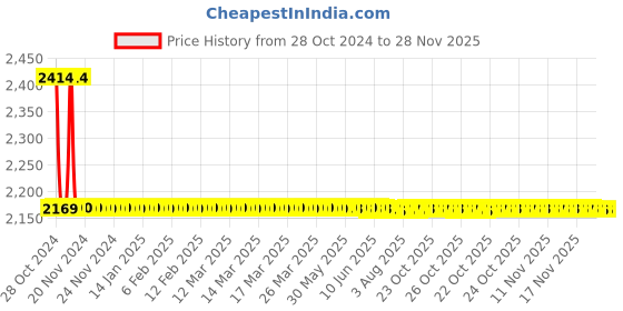 moglix.com L&a;T enGem 6A/16A 2M Combined Socket 2M, CB93302CW16 (Pack of 20) l&a;t Price History Graph from 28 Oct 2024 to 28 Nov 2025