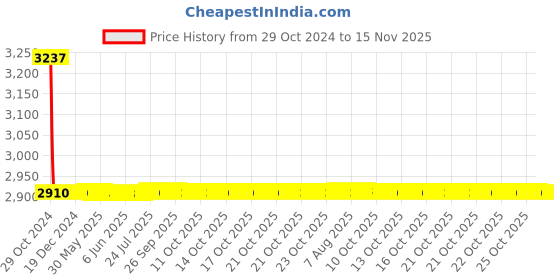 moglix.com L&a;T enGem RJ45 Cat 5E 1M Data Socket, CB93101TW45 (Pack of 10) l&a;t Price History Graph from 29 Oct 2024 to 15 Nov 2025