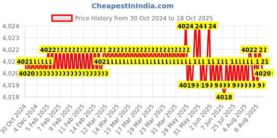 moglix.com L&a;T Englaze Mountain Grey 8-Step 2M Touch IR Fan Regulator, CB98067FM05 l&a;t Price History Graph from 30 Oct 2024 to 18 Oct 2025