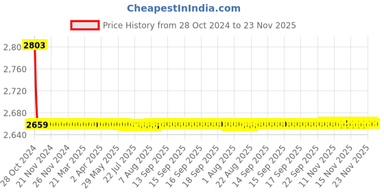 moglix.com L&a;T Entice 1 Module Caramel Wood Plate, CB91101FP12 (Pack of 15) l&a;t Price History Graph from 28 Oct 2024 to 22 Nov 2025