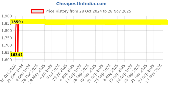 moglix.com L&a;T Entice 1 Module Charcoal Grey Plate, CB91101FG11 (Pack of 15) l&a;t Price History Graph from 28 Oct 2024 to 27 Nov 2025