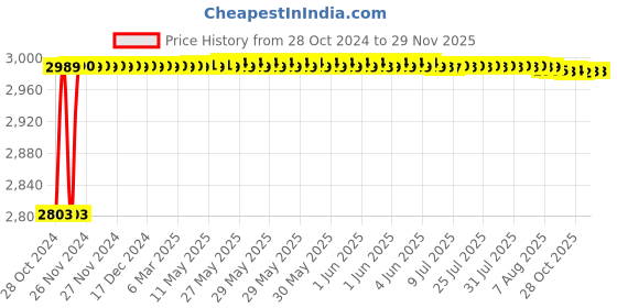 moglix.com L&a;T Entice 1 Module Dark Chocolate Wood Plate, CB91101FL12 (Pack of 15) l&a;t Price History Graph from 28 Oct 2024 to 28 Nov 2025