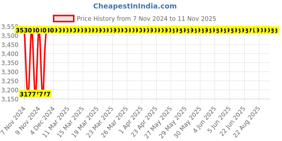 moglix.com L&a;T Entice 10A 3kA Charcoal Grey DP Mini MCB, CB91202KG10 (Pack of 5) l&a;t Price History Graph from 7 Nov 2024 to 11 Nov 2025