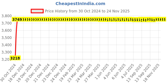 moglix.com L&a;T Entice 10A 3kA Charcoal Grey SP Mini MCB, CB91101KG10 (Pack of 10) l&a;t Price History Graph from 30 Oct 2024 to 23 Nov 2025