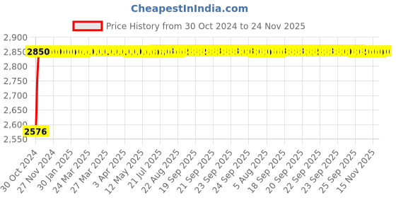 moglix.com L&a;T Entice 10A DP Mini MCB, CB91202KW10 (Pack of 5) l&a;t Price History Graph from 30 Oct 2024 to 23 Nov 2025