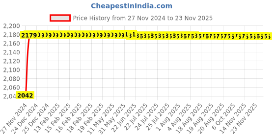 moglix.com L&a;T Entice 10A/25A 2M Combined Socket, CB91302CW25 (Pack of 10) l&a;t Price History Graph from 27 Nov 2024 to 22 Nov 2025