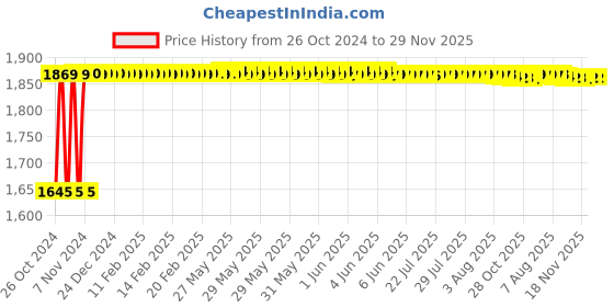 moglix.com L&a;T Entice 12 Module Bottle Green Plate, CB91112FD11 (Pack of 5) l&a;t Price History Graph from 26 Oct 2024 to 28 Nov 2025