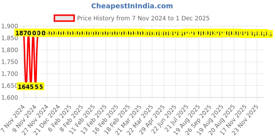 moglix.com L&a;T Entice 12 Module Charcoal Grey Plate, CB91112FG11 (Pack of 5) l&a;t Price History Graph from 7 Nov 2024 to 1 Dec 2025